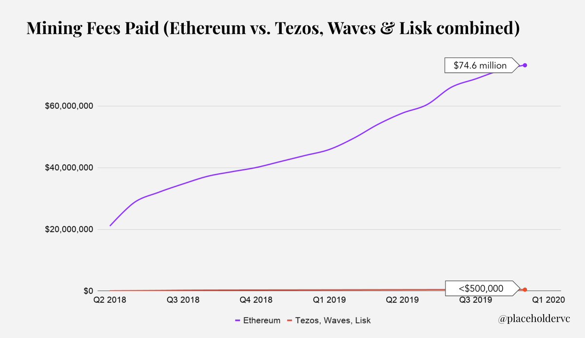 Mining Fees Paid (Ethereum vs. Tezos, Waves & Lisk Combined)