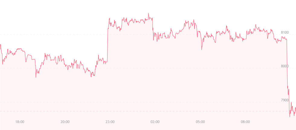 Bitcoin Price Watch: Currency Jumps Back to $8,100