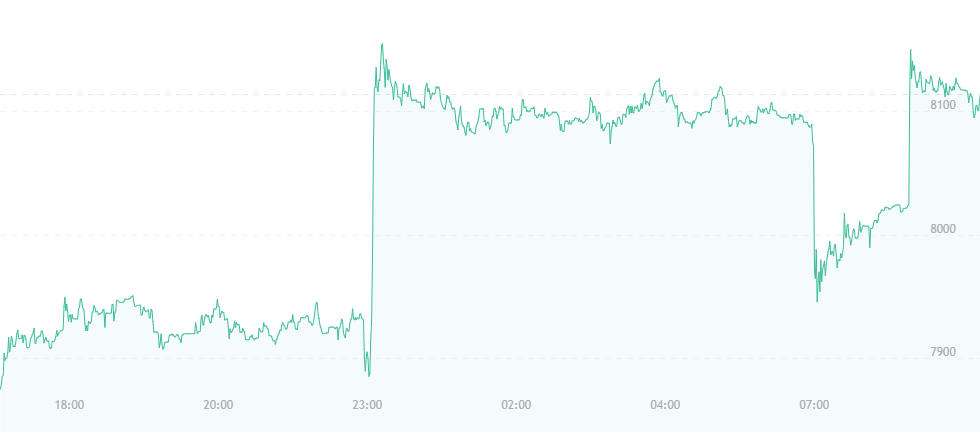 Bitcoin Price Watch: Currency Maintains $8,100 Position