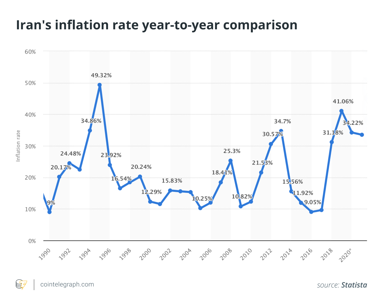 Iran's inflation rate year-to-year comparison
