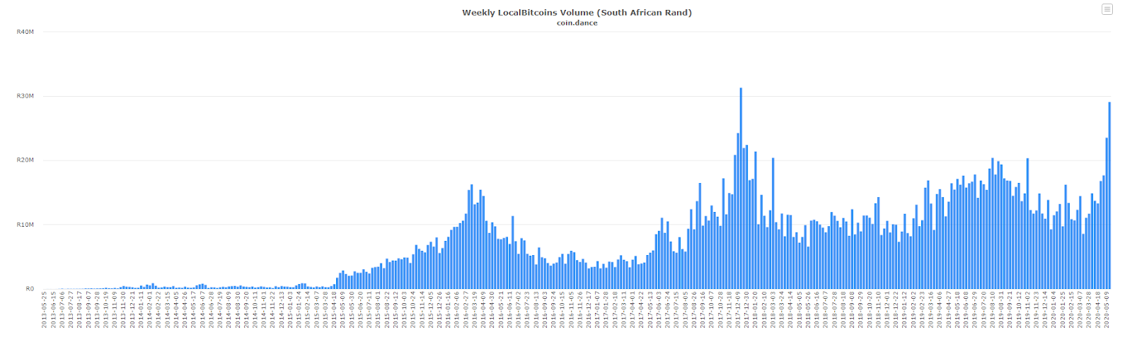 Weekly Localbitcoins trade volume: Coin.dance