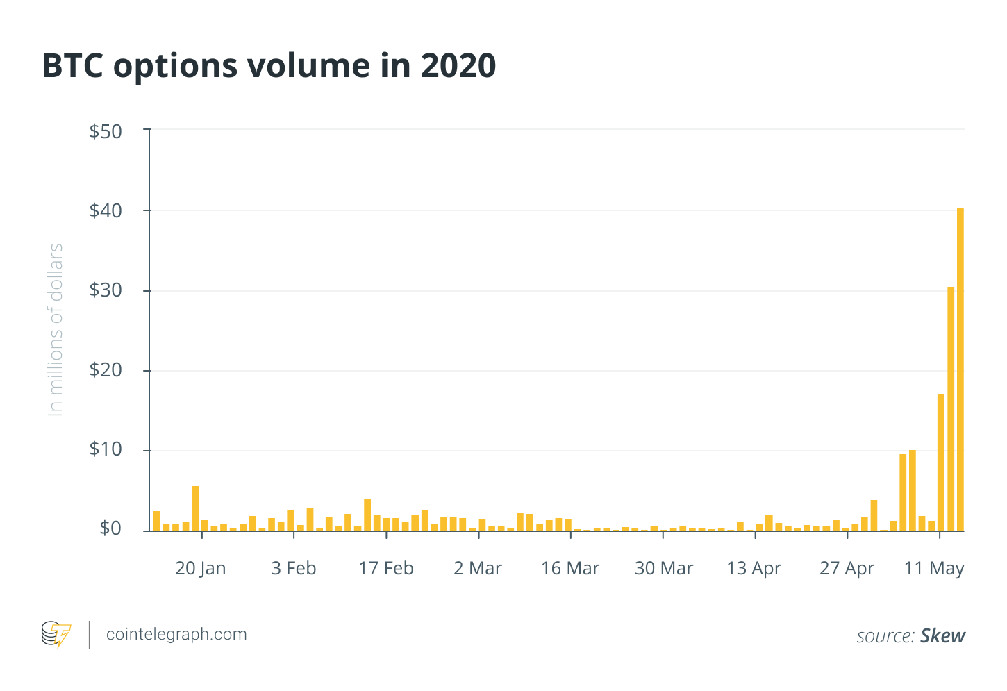 BTC options volume in 2020