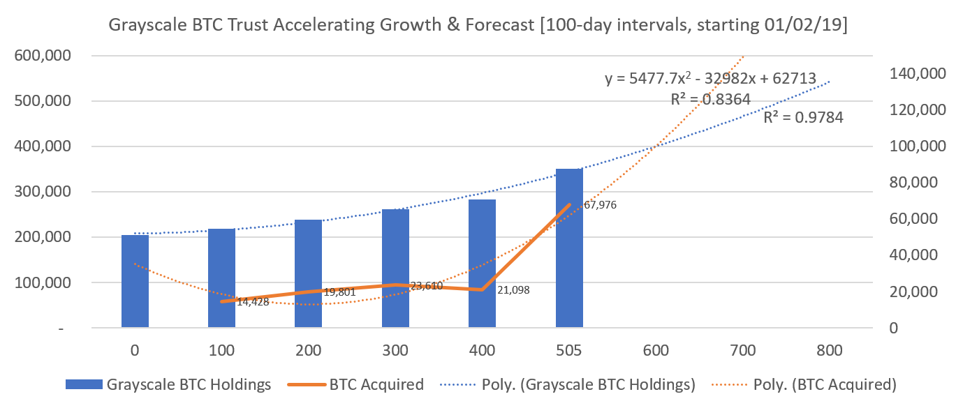 GBTC 100-day BTC Acquisitions & Forecast. Source: Cointelegraph, Grayscale.
