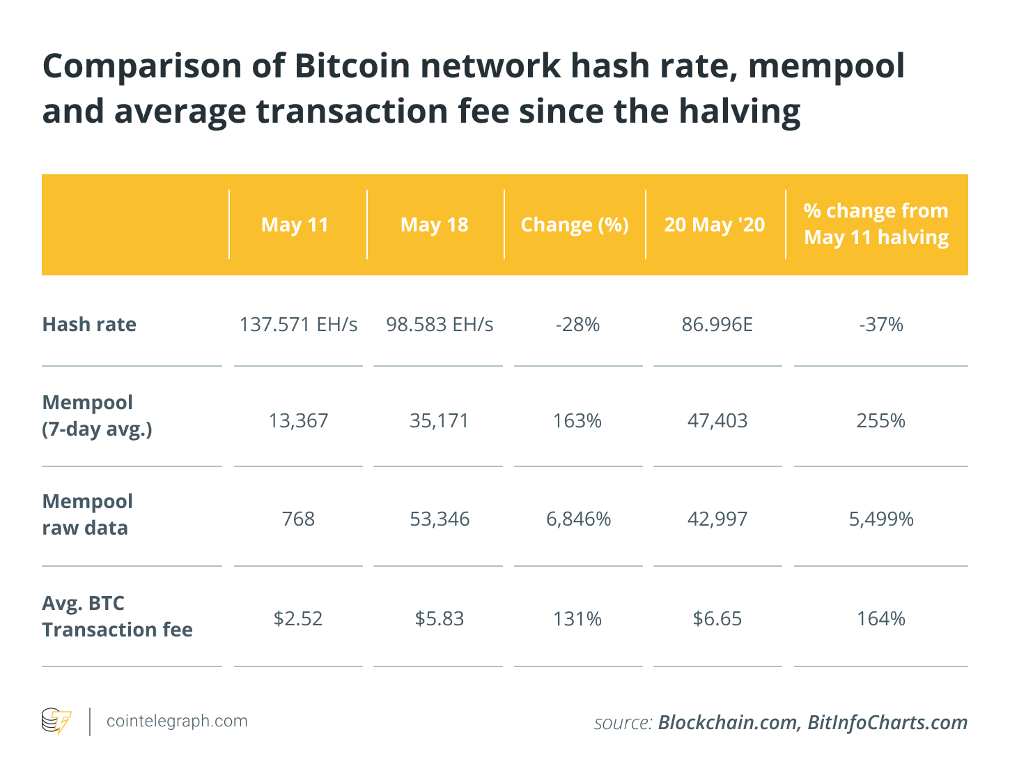 Comparison of Bitcoin network hash rate, mempool and average transaction fee since the halving