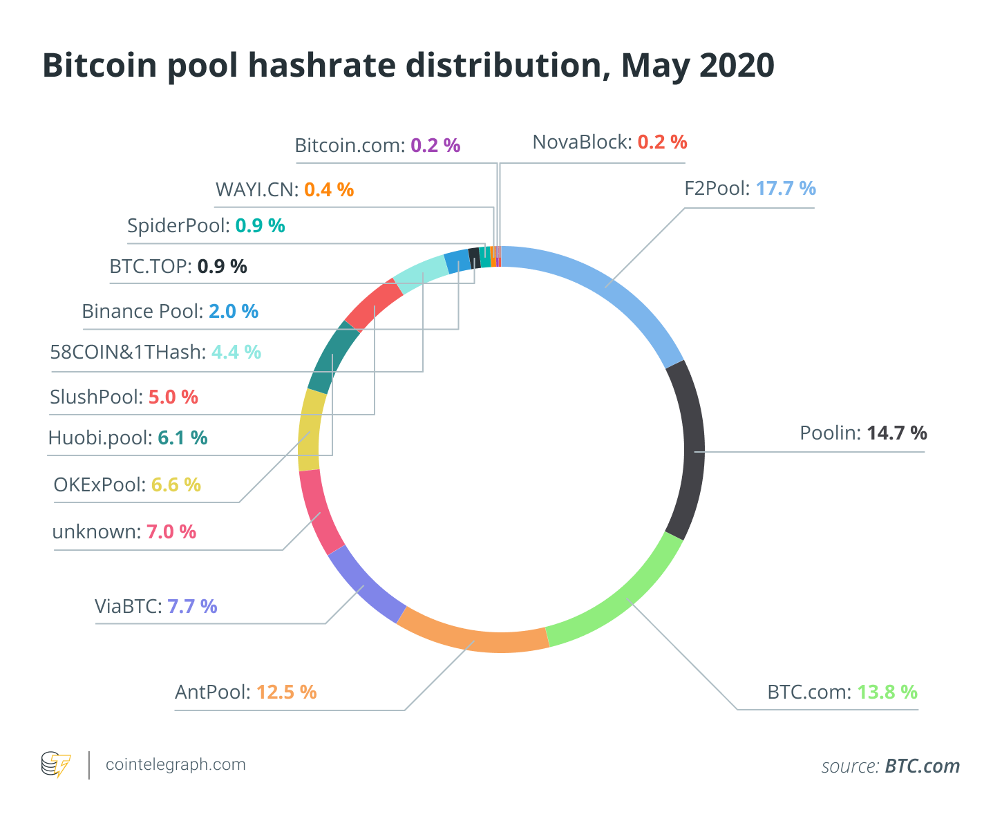 Bitcoin pool hashrate distribution, May 2020