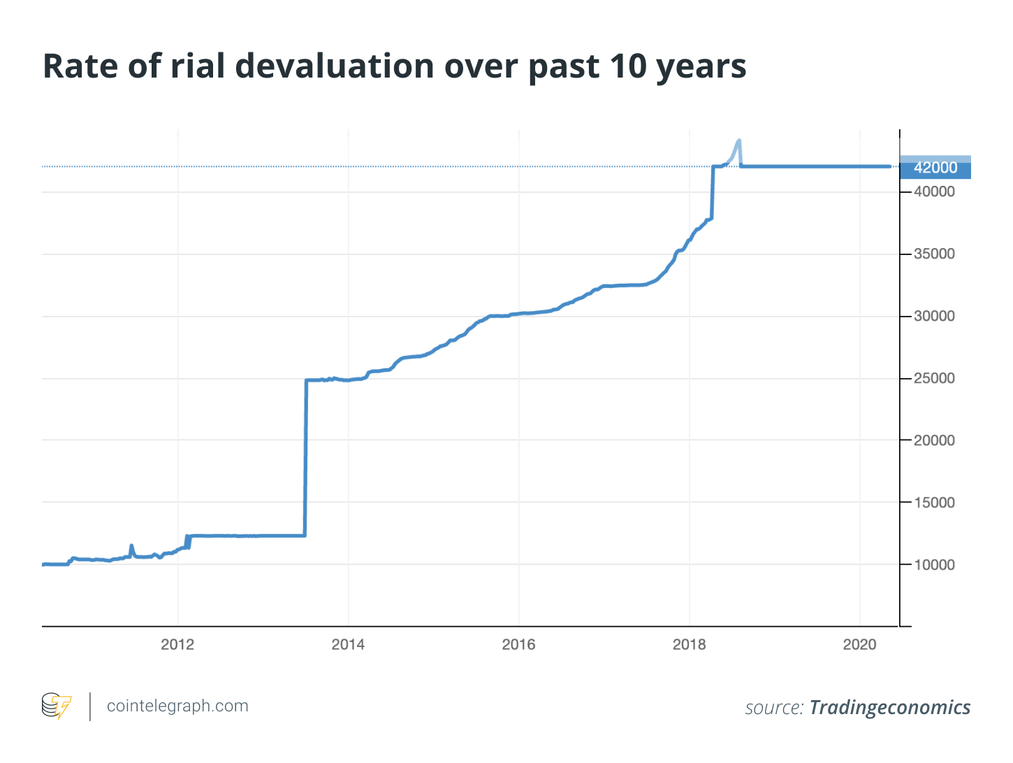 Rate of rial devaluation over past 10 years