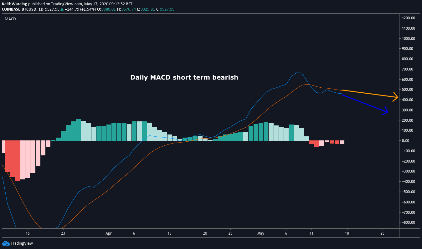 BTC USD daily MACD chart