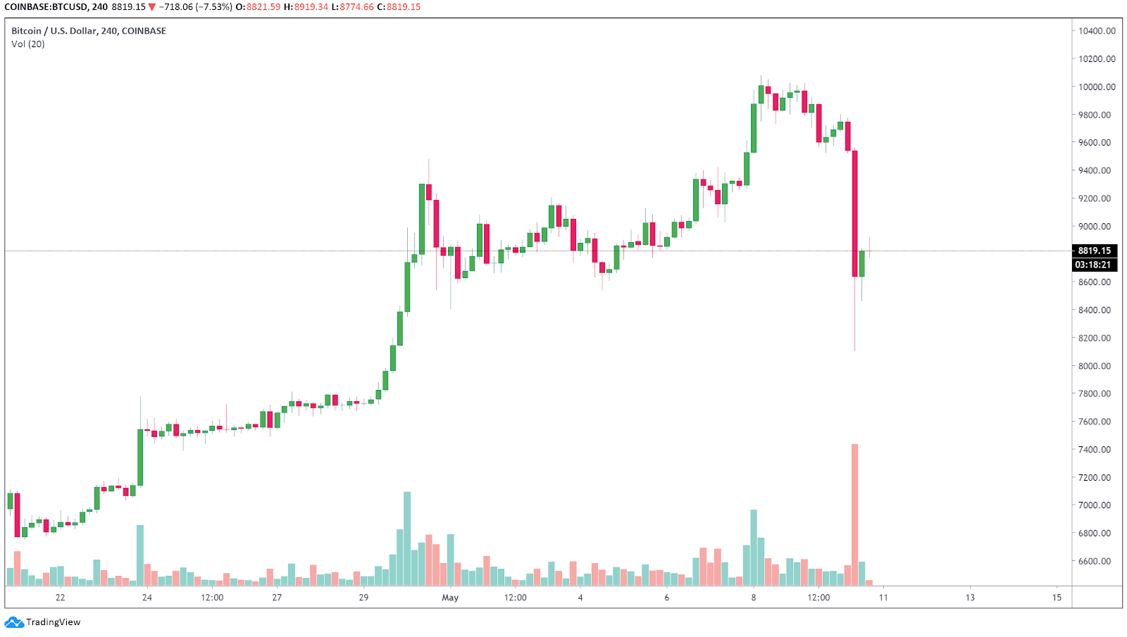 Bitcoin rejects $10,000 ahead of halving