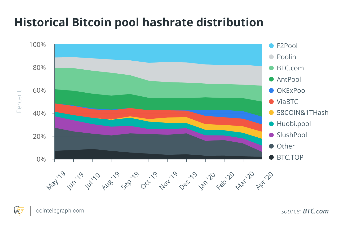 Historical Bitcoin pool hashrate distribution
