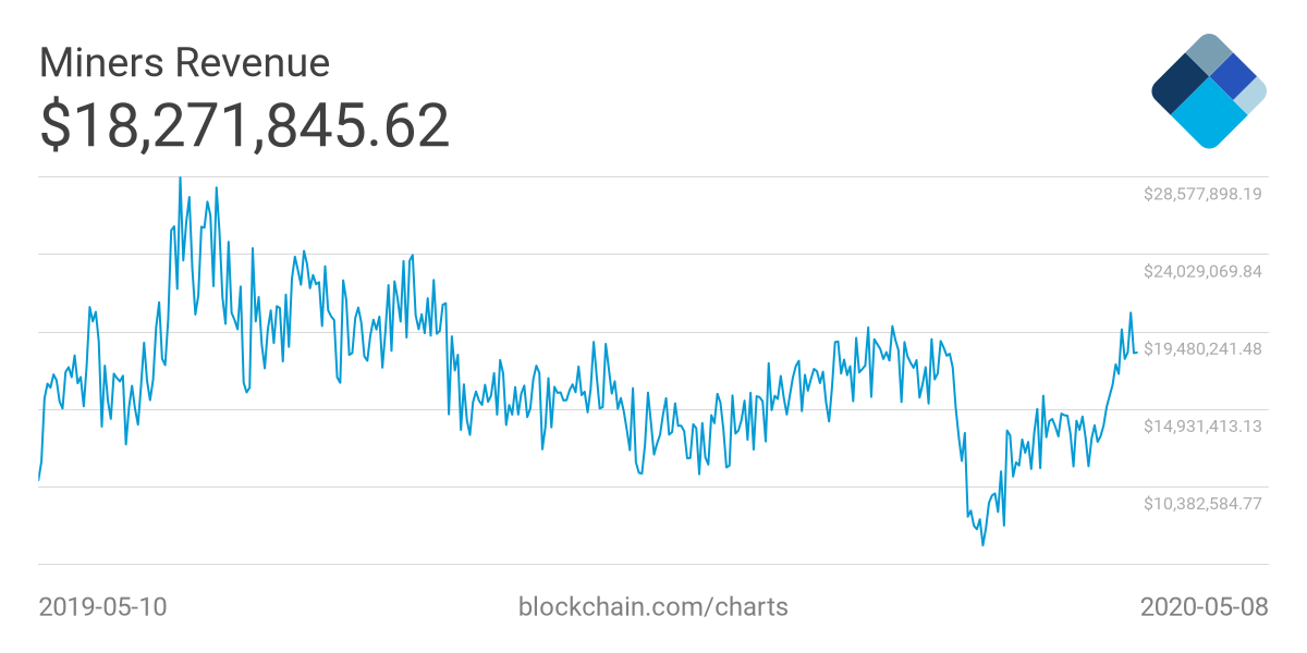 Historical revenue of Bitcoin miners. Source: Blockchain