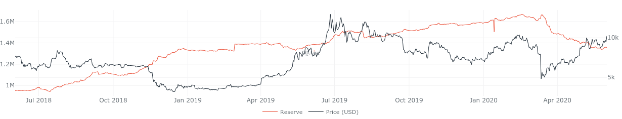 Bitcoin exchange reserves 1-year chart