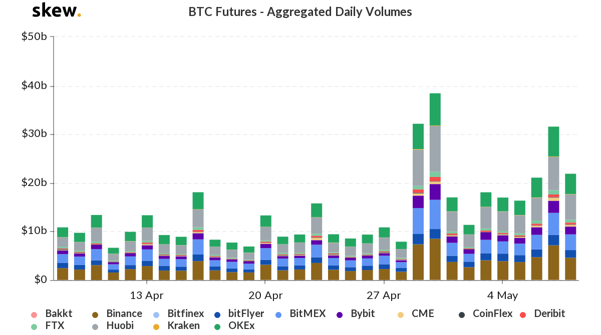Bitcoin exchange volume continues to increase while mining revenue falls. Source: Skew