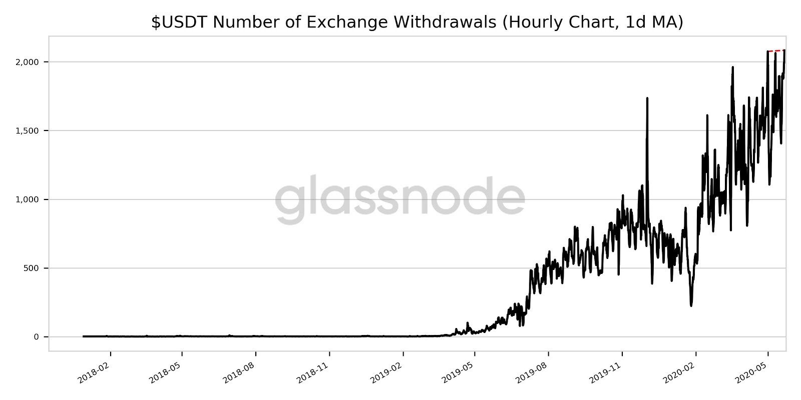 Outflow of Tether (USDT) from cryptocurrency exchanges. Source: glassnode