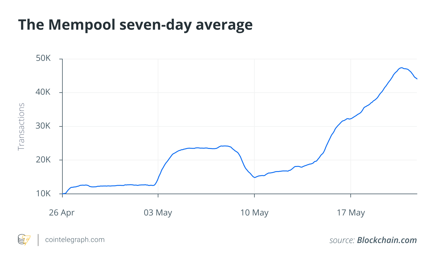 The Mempool seven-day average