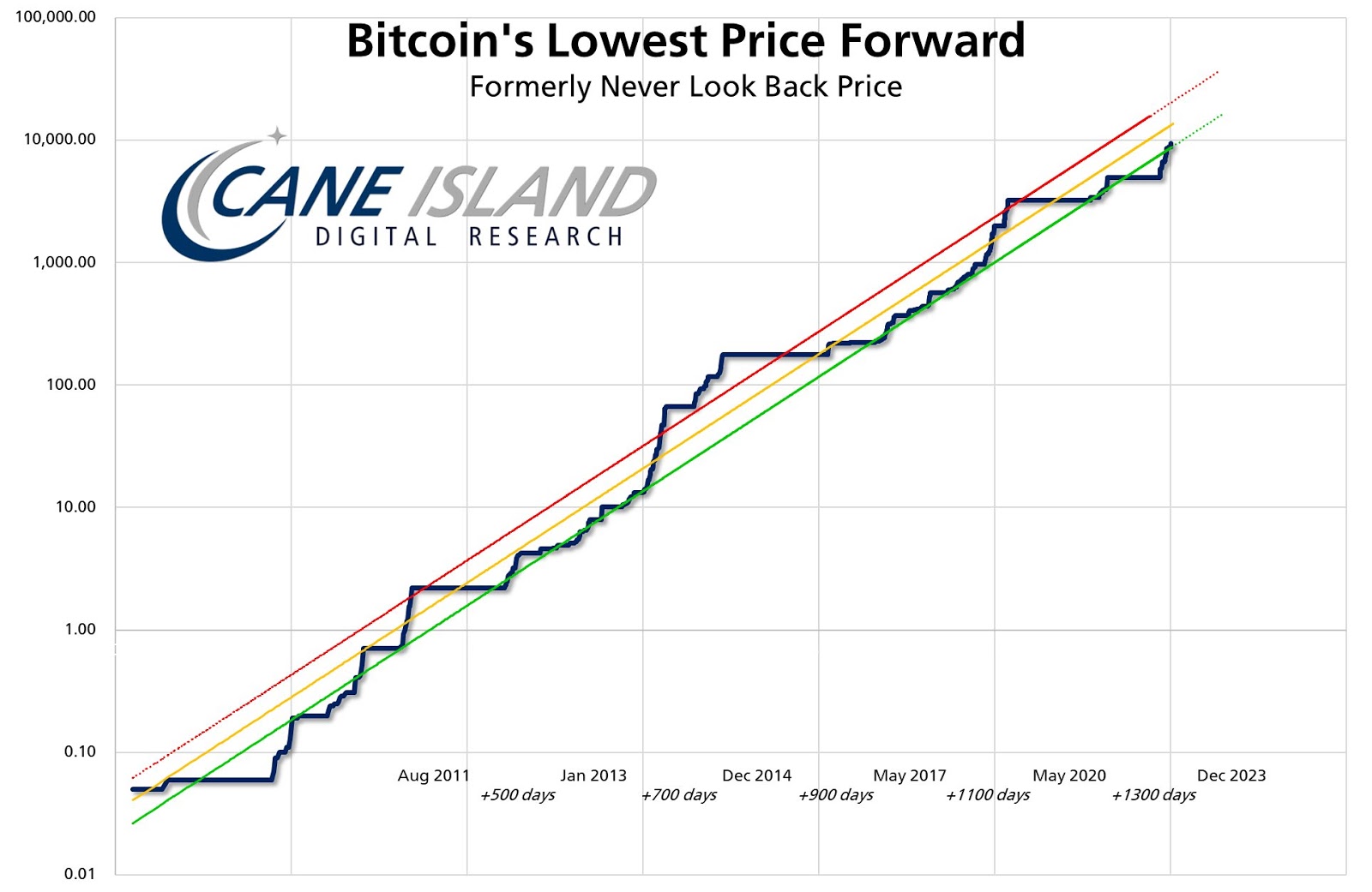 BTC/USD lowest price forward chart