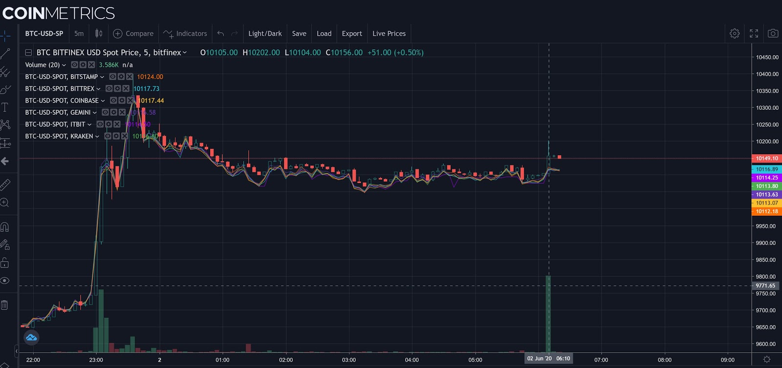 BTC/USD chart showing volume spike