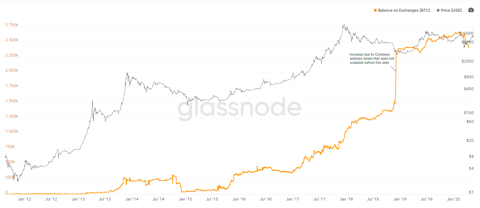BTC price and number of Bitcoins held on exchanges: Glassnode