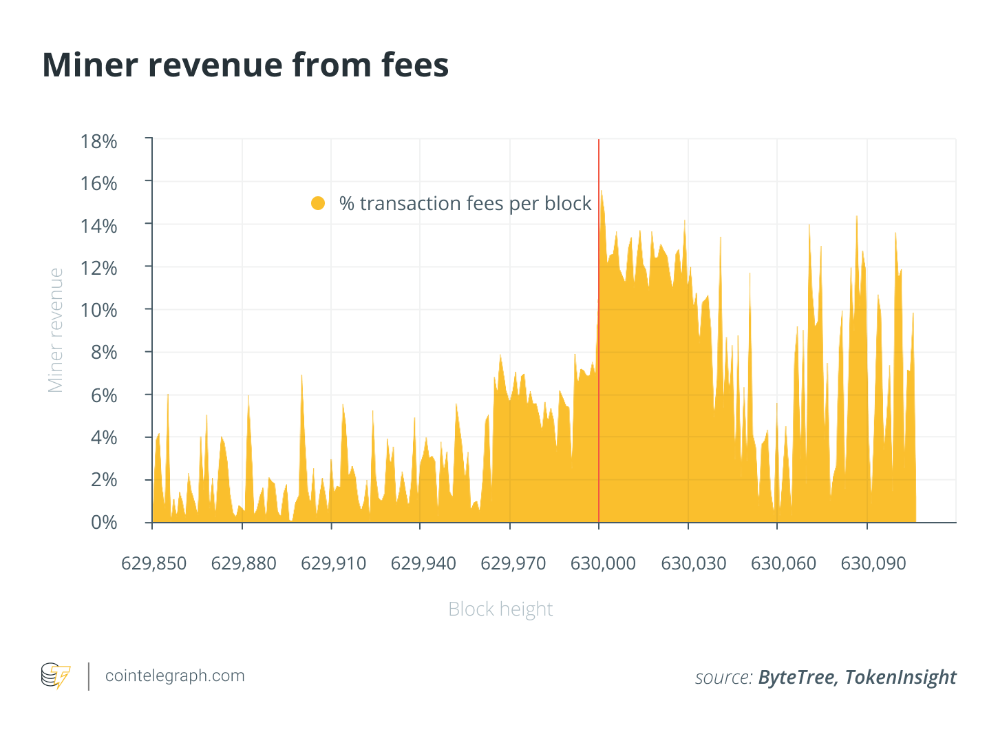 Miner revenue from fees
