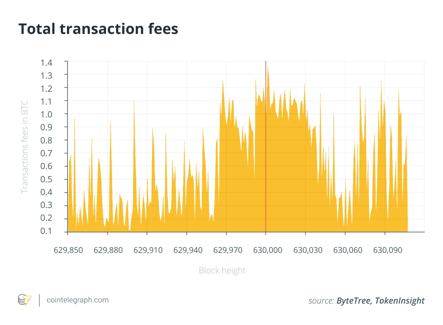 Total transaction fees