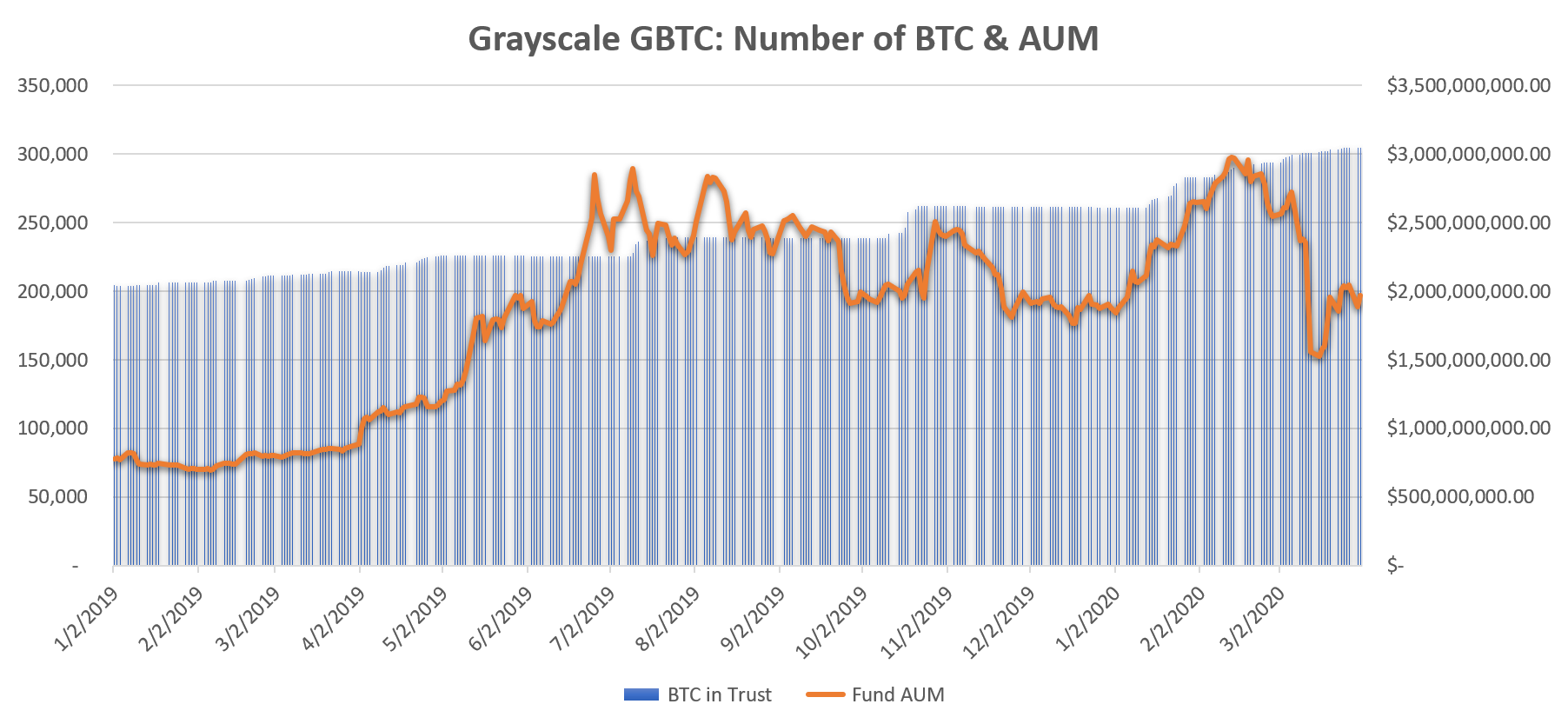 GBTC BTC Holding & Assets Under Management. Source: Cointelegraph, Grayscale.