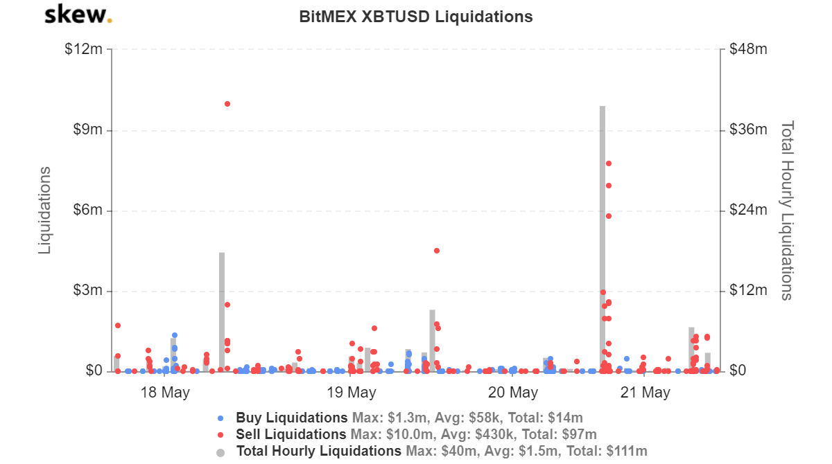 Total Bitcoin liquidations in the last three days. Source: Skew