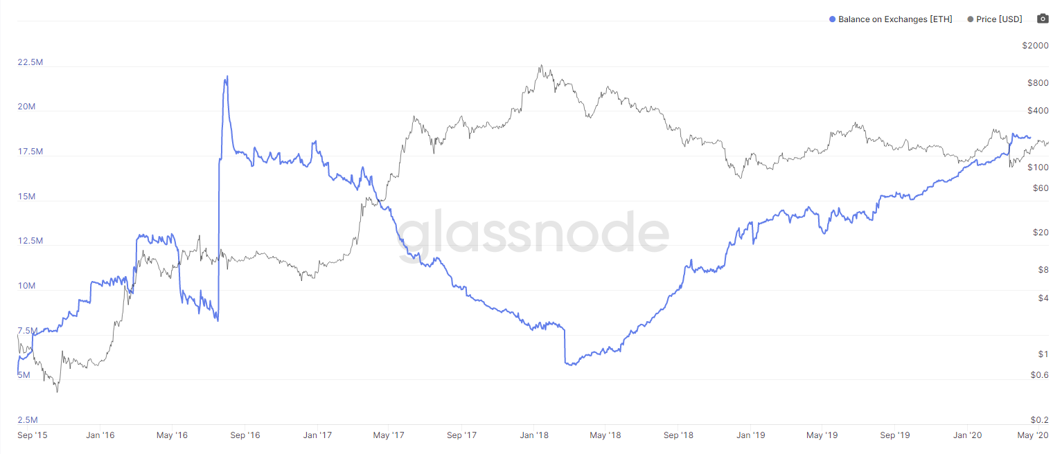 ETH price and number of Bitcoins held on exchanges: Glassnode​​​​​​​